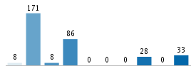 Age chart