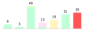 Mixed chart