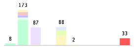 Mixed chart