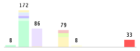 Mixed chart