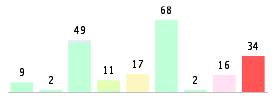 Mixed chart