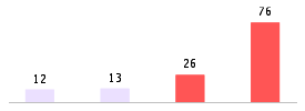 Mixed chart