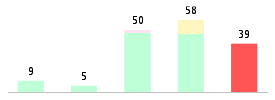 Mixed chart