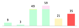 Mixed chart