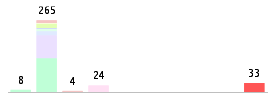 Mixed chart