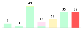 Mixed chart