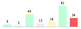 Mixed chart