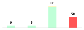 Mixed chart