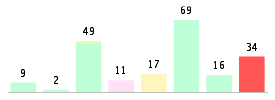 Mixed chart