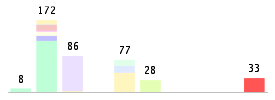 Mixed chart