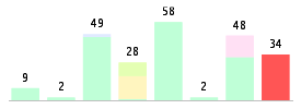 Mixed chart