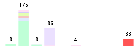 Mixed chart