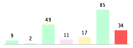 Mixed chart