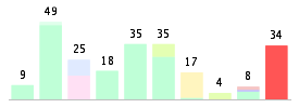 Mixed chart