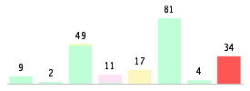 Mixed chart