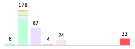 Mixed chart