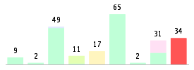 Mixed chart