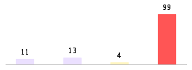 Mixed chart