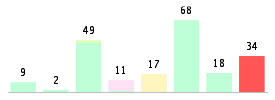 Mixed chart