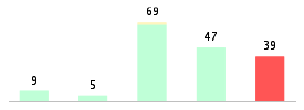 Mixed chart