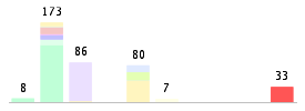 Mixed chart