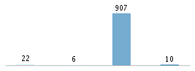 Age chart