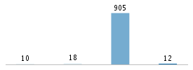 Age chart