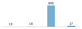 Age chart