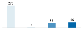 Age chart