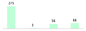 Mixed chart