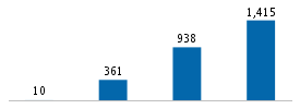 Age chart