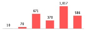 Mixed chart