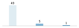 Age chart