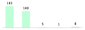 Mixed chart