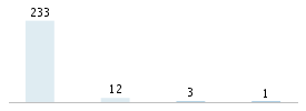 Age chart