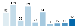 Age chart