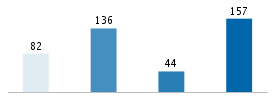 Age chart