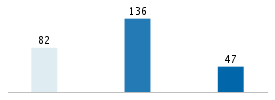 Age chart