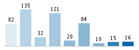 Age chart