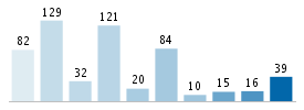 Age chart