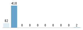 Age chart