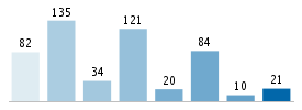 Age chart