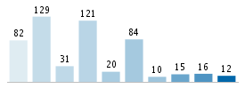 Age chart