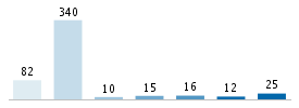 Age chart