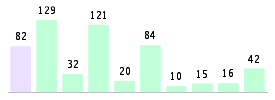 Mixed chart