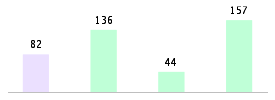 Mixed chart