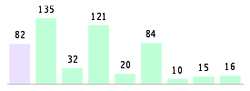 Mixed chart