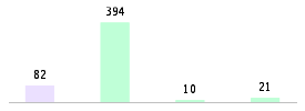 Mixed chart