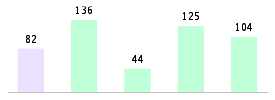 Mixed chart