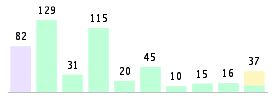 Mixed chart